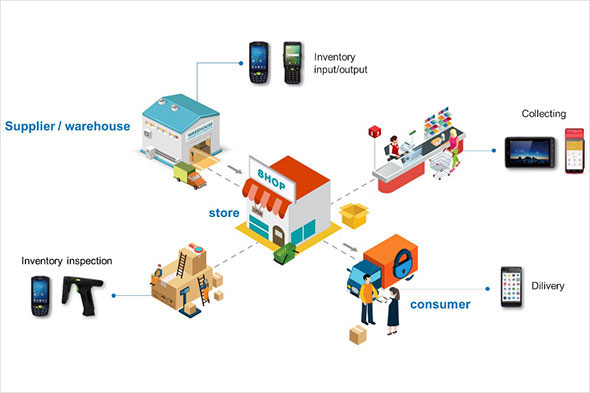 Custom software and traceability